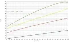 a-RTI. Prophet II. Regular OAL. Performance Power. POWER. Power vs. Regulator Pressure Graph....webp
