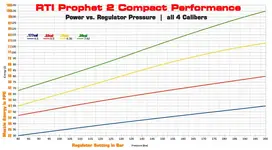 a-Power vs. Regulator Pressure Graph. In FPE. RTI. Prophet 2 Performance. Size Compact.webp